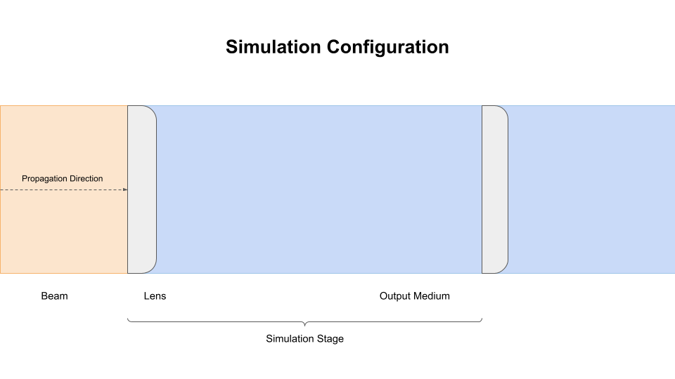 Simulation Structure Definitions